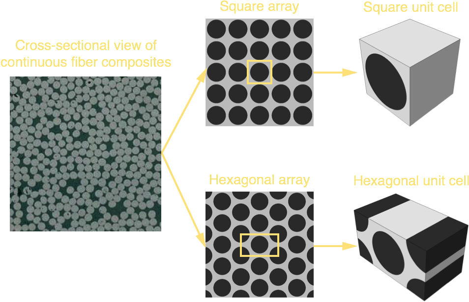 Micro unit cells