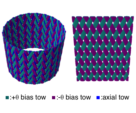 Modeling of braided composites