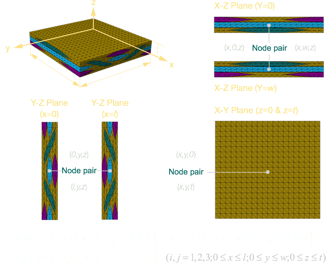 periodical boundary conditions