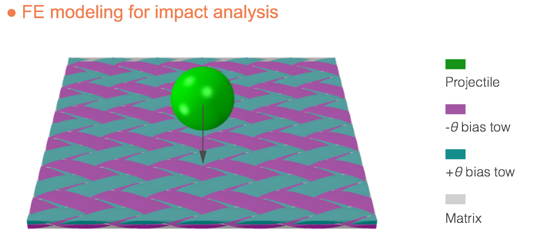 modeling of impact