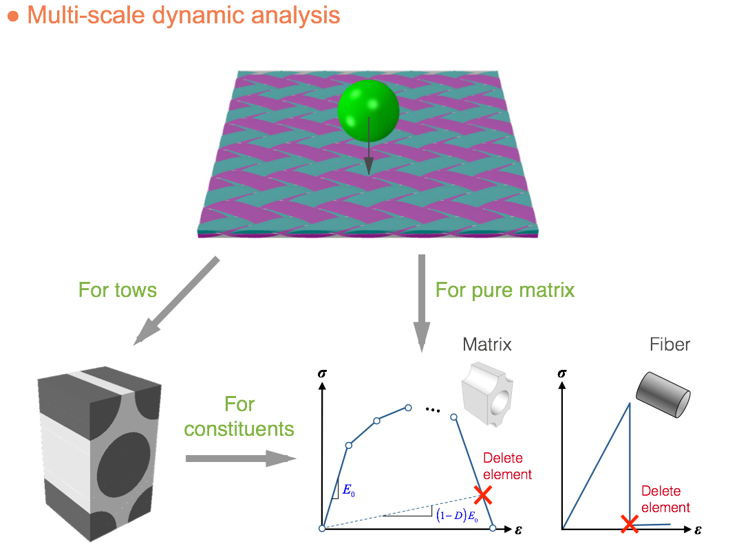 multi-scale analysis of impact analysis