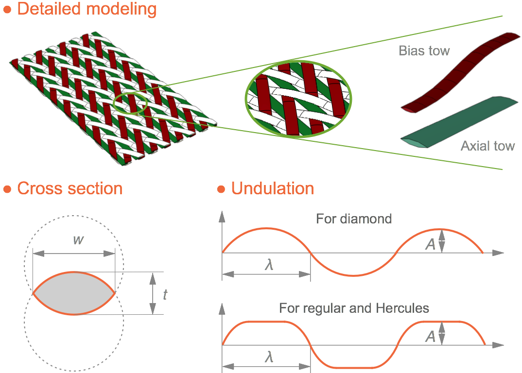 Modeling parameters of braided composites