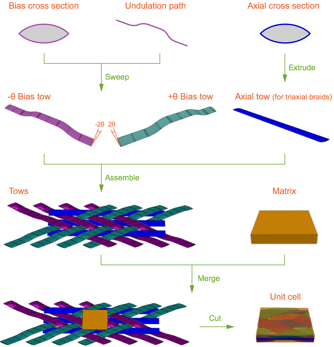 Modeling procedure of braided composites