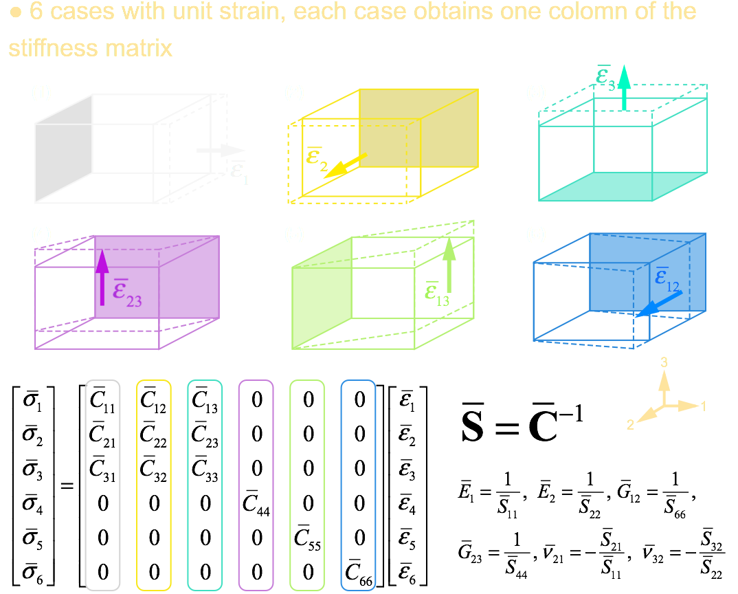 Stiffness prediction of unit cells