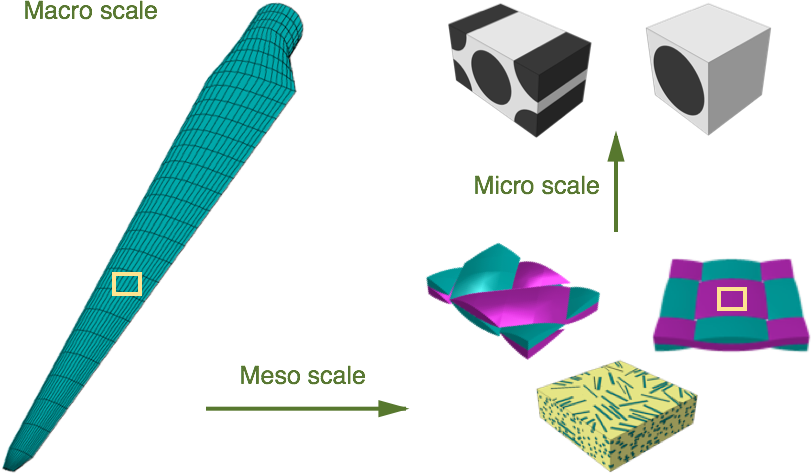 Multiscale approach