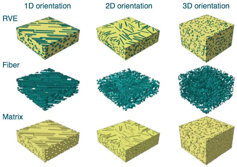 Short fiber composites