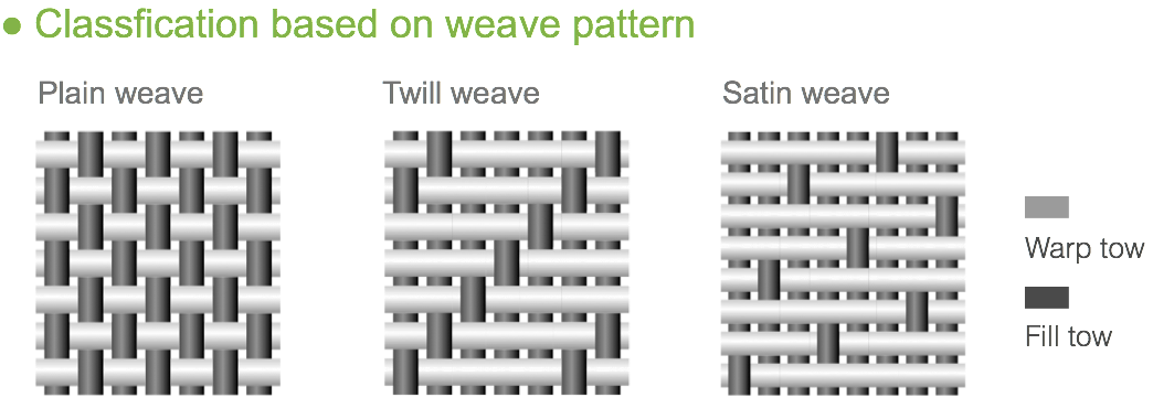 Different types of woven composites