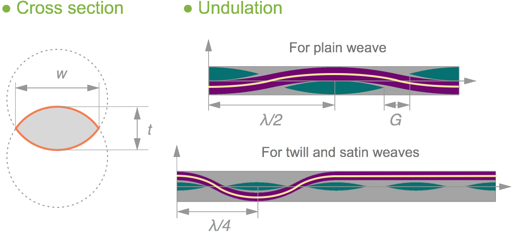 Modeling parameters of woven composites