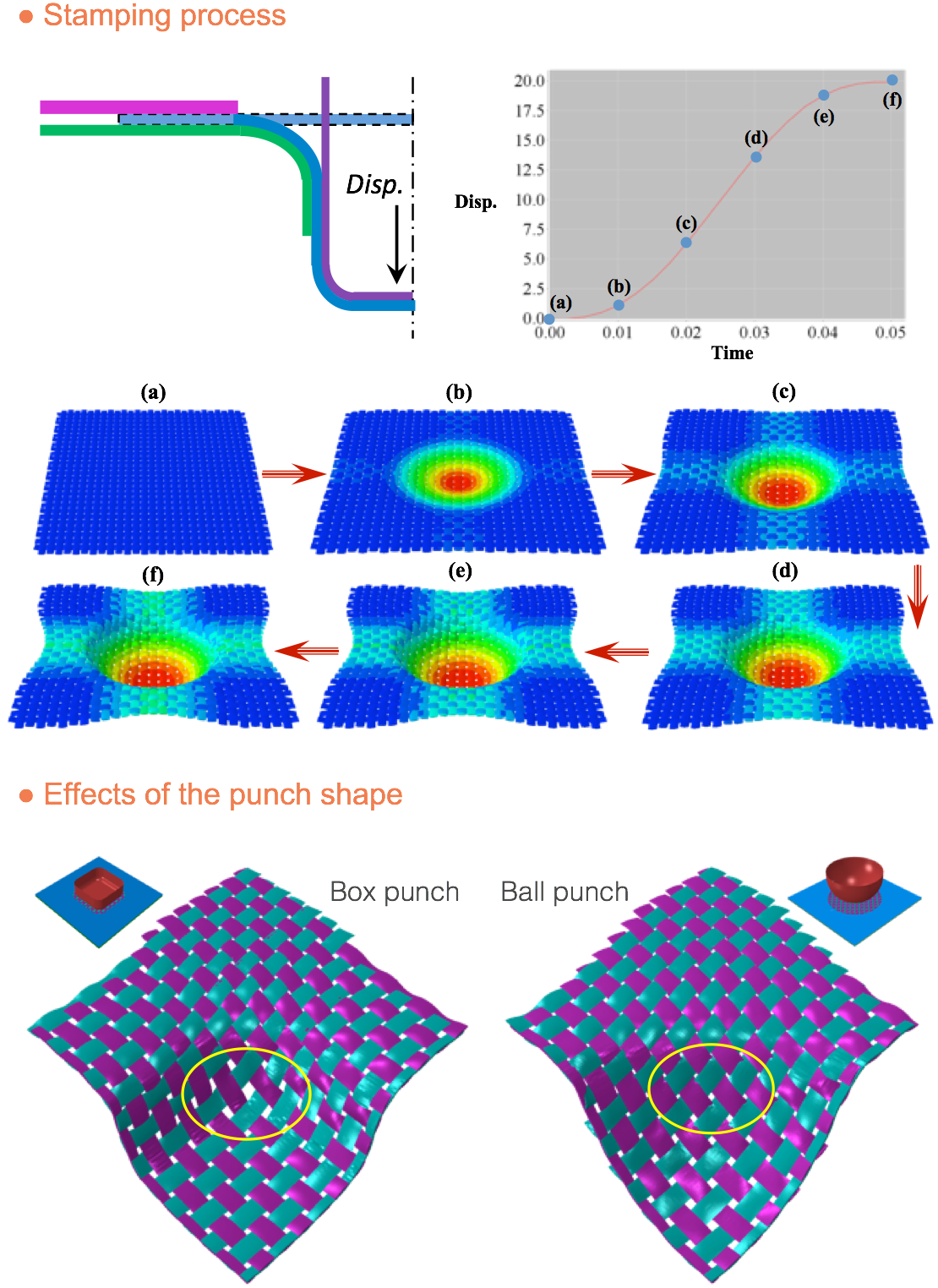 stamping analysis of woven fabrics