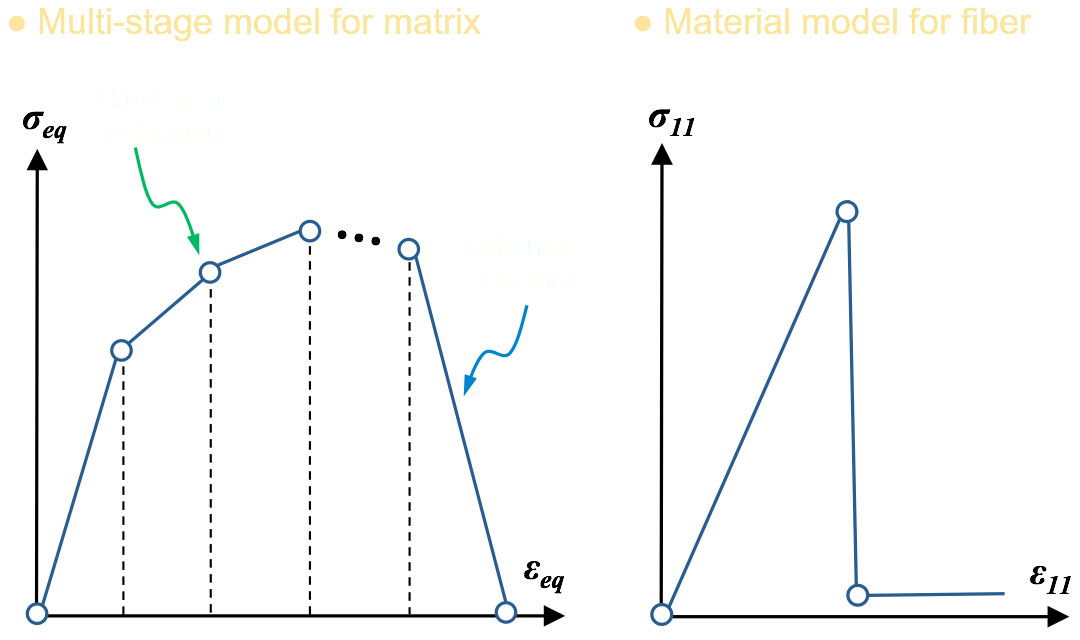 contituent damage models