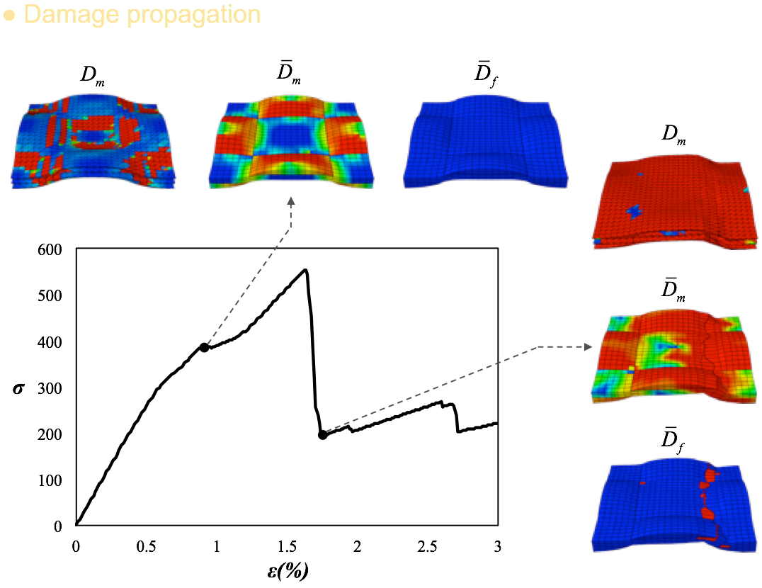 strength prediction of woven composites